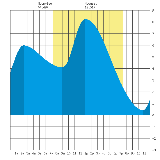 Knapp Landing tide chart for Thursday, March 16, 2023