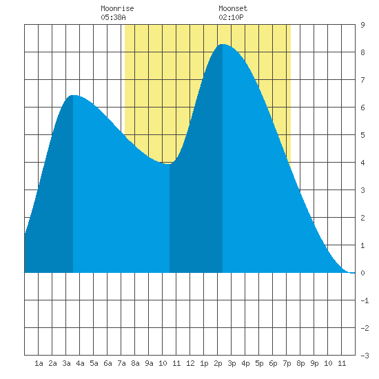 Knapp Landing tide chart for Friday, March 17, 2023