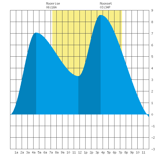 Knapp Landing tide chart for Saturday, March 18, 2023