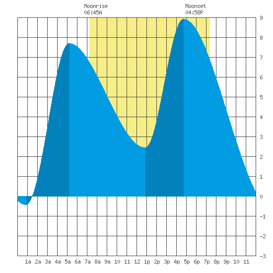 Knapp Landing tide chart for Sunday, March 19, 2023