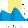 Knapp Landing tide chart for Wednesday, March 1, 2023