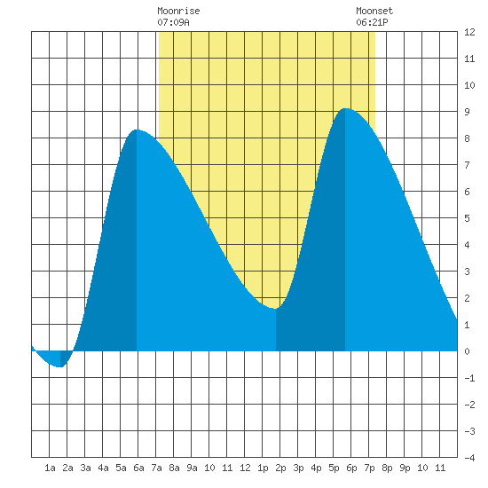 Knapp Landing tide chart for Monday, March 20, 2023