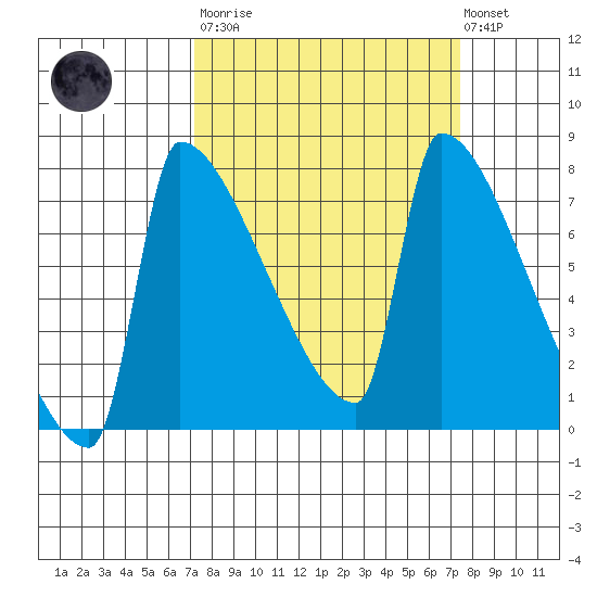 Knapp Landing tide chart for Tuesday, March 21, 2023
