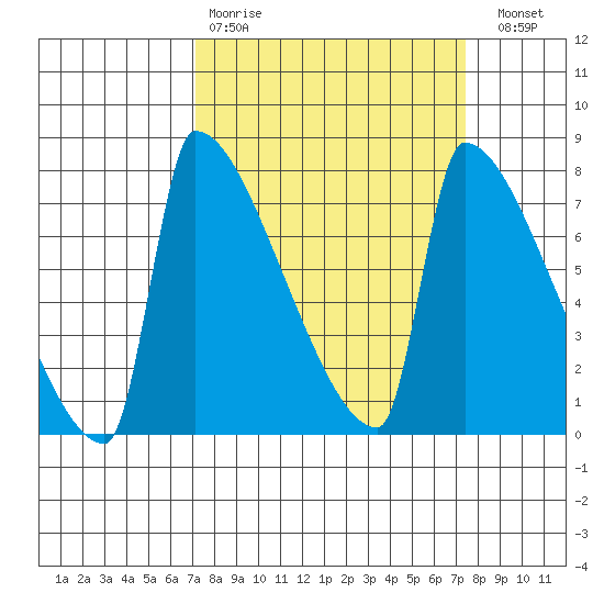 Knapp Landing tide chart for Wednesday, March 22, 2023