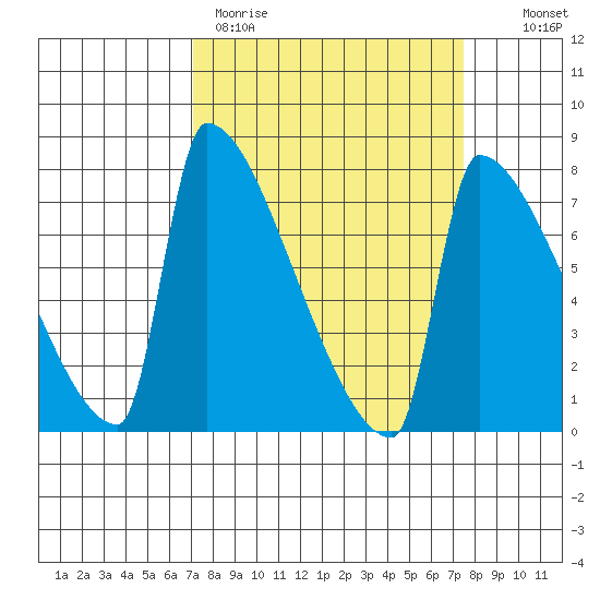 Knapp Landing tide chart for Thursday, March 23, 2023