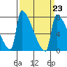 Knapp Landing tide chart for Thursday, March 23, 2023