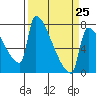 Knapp Landing tide chart for Saturday, March 25, 2023