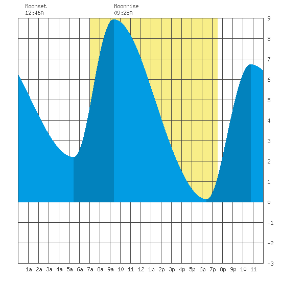 Knapp Landing tide chart for Sunday, March 26, 2023