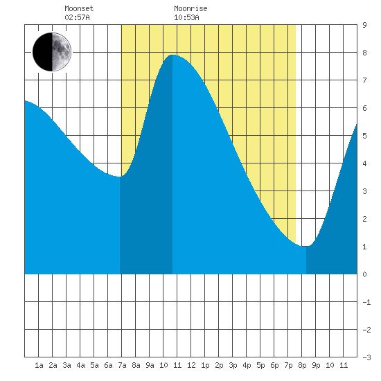 Knapp Landing tide chart for Tuesday, March 28, 2023