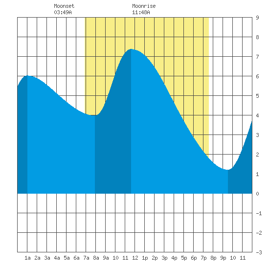 Knapp Landing tide chart for Wednesday, March 29, 2023