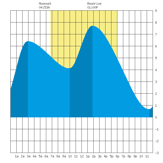 Knapp Landing tide chart for Thursday, March 2, 2023