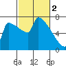 Knapp Landing tide chart for Thursday, March 2, 2023