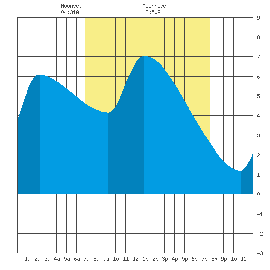 Knapp Landing tide chart for Thursday, March 30, 2023