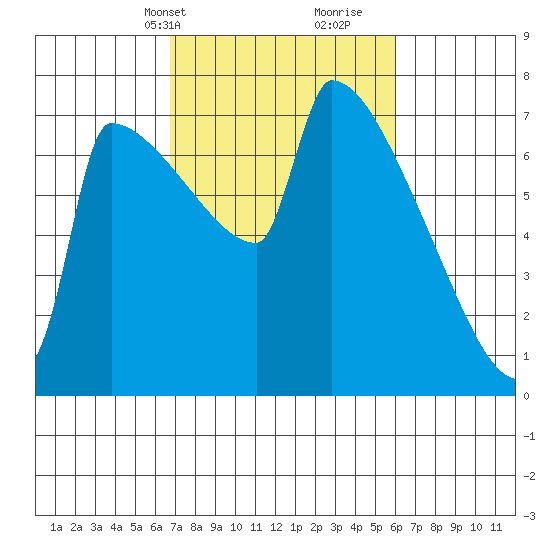 Knapp Landing tide chart for Friday, March 3, 2023