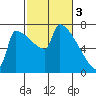 Knapp Landing tide chart for Friday, March 3, 2023