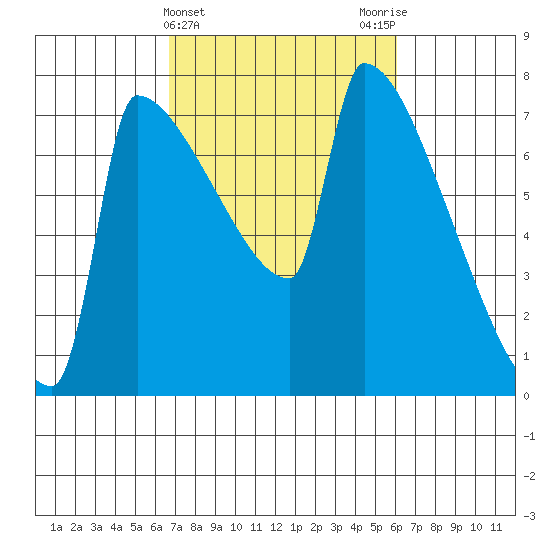 Knapp Landing tide chart for Sunday, March 5, 2023