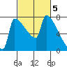 Knapp Landing tide chart for Sunday, March 5, 2023