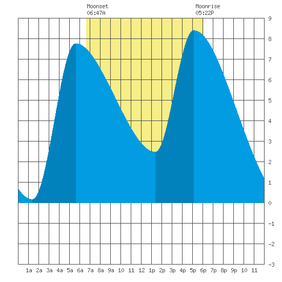 Knapp Landing tide chart for Monday, March 6, 2023