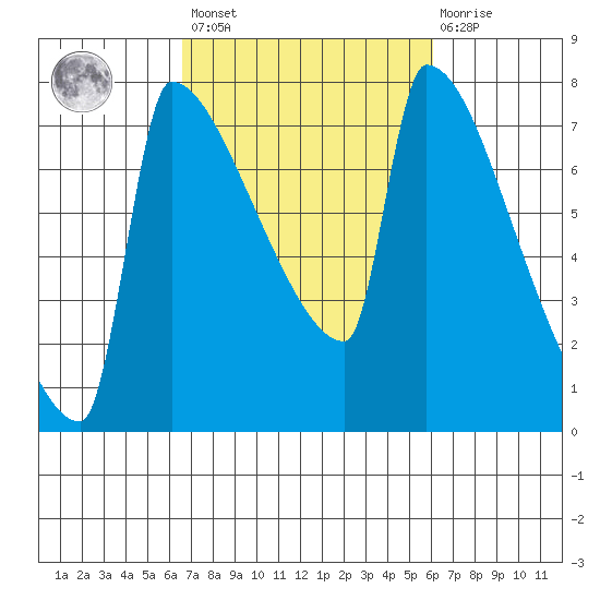 Knapp Landing tide chart for Tuesday, March 7, 2023