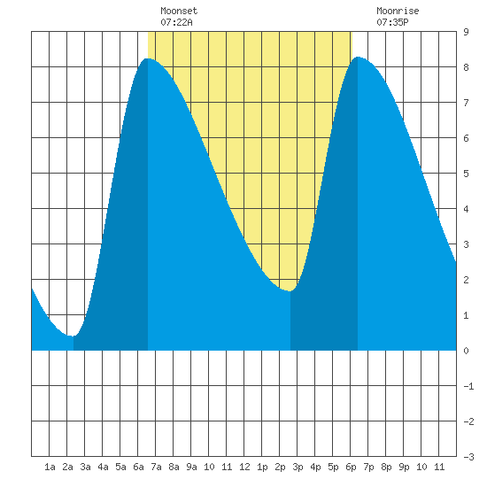 Knapp Landing tide chart for Wednesday, March 8, 2023