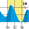 Knapp Landing tide chart for Monday, April 10, 2023