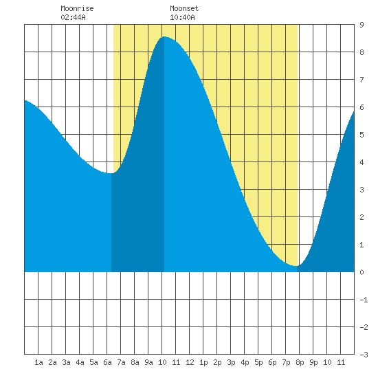 Knapp Landing tide chart for Wednesday, April 12, 2023