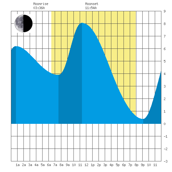 Knapp Landing tide chart for Thursday, April 13, 2023