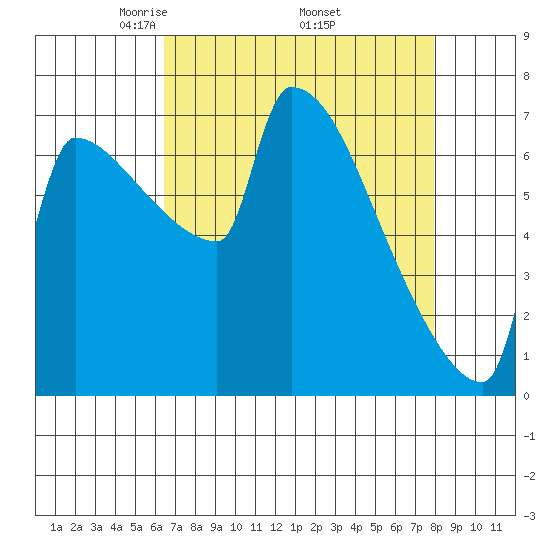 Knapp Landing tide chart for Friday, April 14, 2023