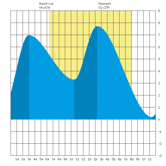 Knapp Landing tide chart for Saturday, April 15, 2023