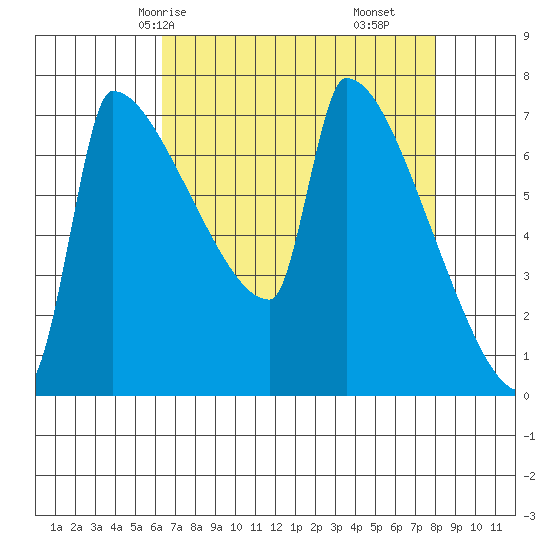 Knapp Landing tide chart for Sunday, April 16, 2023