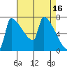 Knapp Landing tide chart for Sunday, April 16, 2023