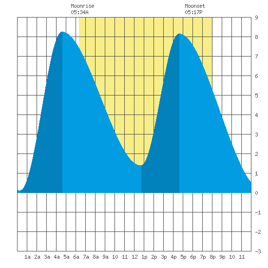 Knapp Landing tide chart for Monday, April 17, 2023