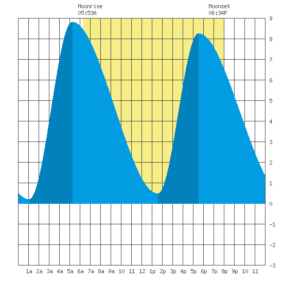 Knapp Landing tide chart for Tuesday, April 18, 2023