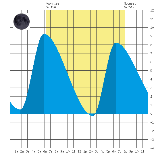 Knapp Landing tide chart for Wednesday, April 19, 2023