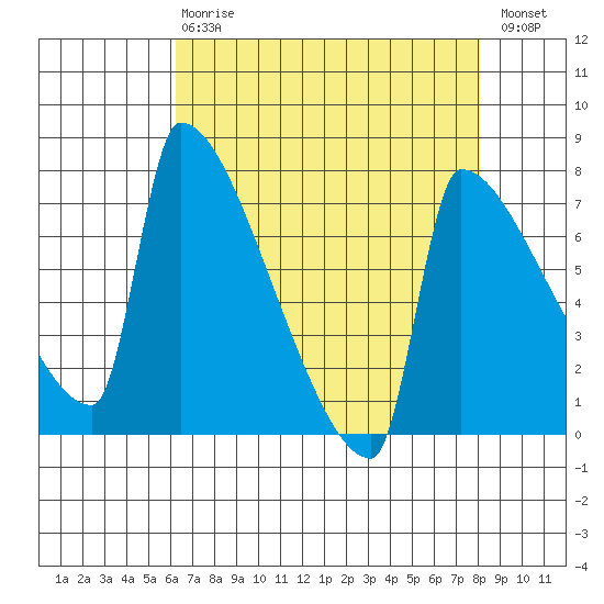 Knapp Landing tide chart for Thursday, April 20, 2023