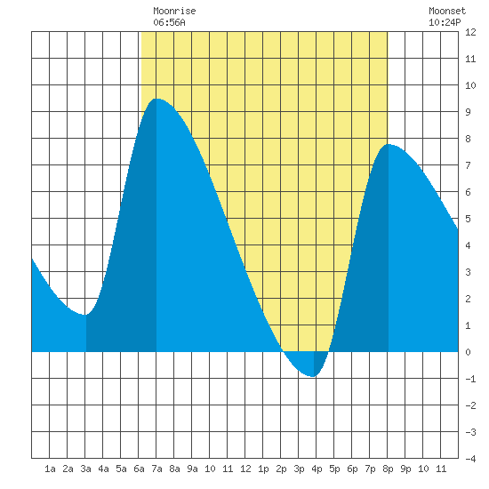 Knapp Landing tide chart for Friday, April 21, 2023