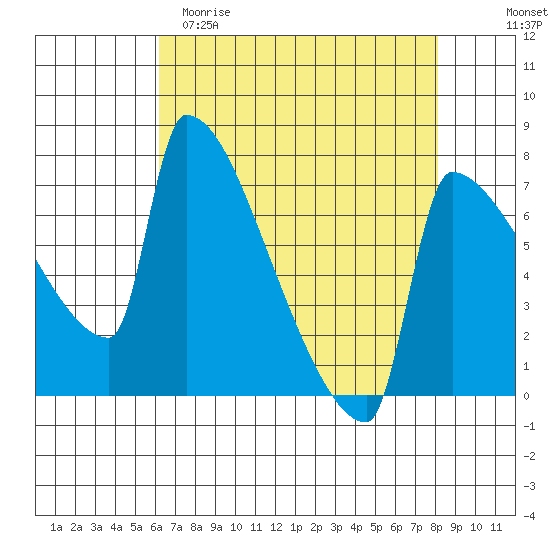Knapp Landing tide chart for Saturday, April 22, 2023