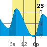 Knapp Landing tide chart for Sunday, April 23, 2023