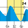 Knapp Landing tide chart for Monday, April 24, 2023