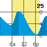 Knapp Landing tide chart for Tuesday, April 25, 2023