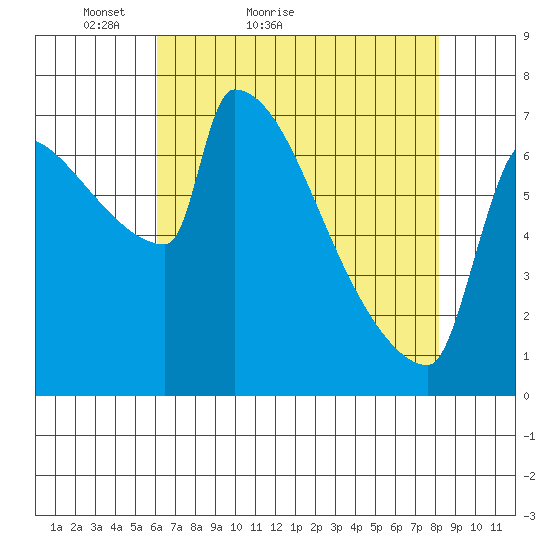 Knapp Landing tide chart for Wednesday, April 26, 2023