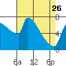 Knapp Landing tide chart for Wednesday, April 26, 2023