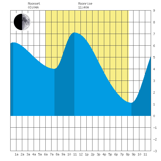 Knapp Landing tide chart for Thursday, April 27, 2023