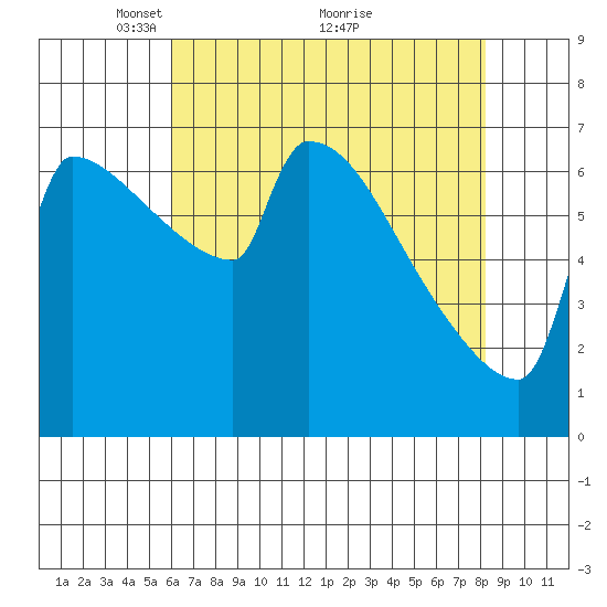 Knapp Landing tide chart for Friday, April 28, 2023