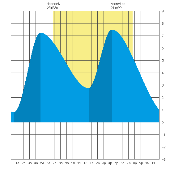 Knapp Landing tide chart for Sunday, April 2, 2023