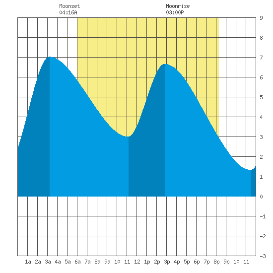 Knapp Landing tide chart for Sunday, April 30, 2023