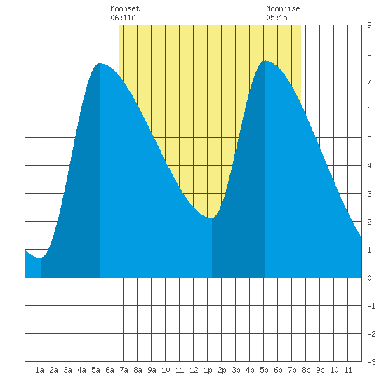 Knapp Landing tide chart for Monday, April 3, 2023