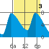Knapp Landing tide chart for Monday, April 3, 2023