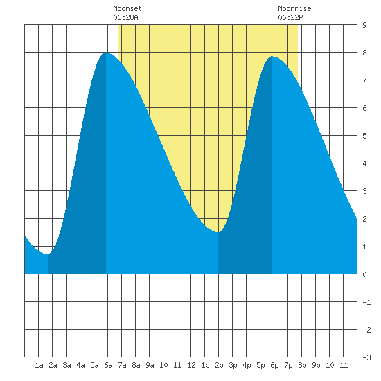 Knapp Landing tide chart for Tuesday, April 4, 2023