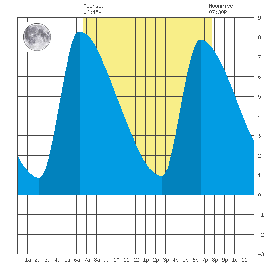 Knapp Landing tide chart for Wednesday, April 5, 2023